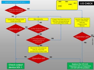 PLC Troubleshooting & Maintenance | PDF