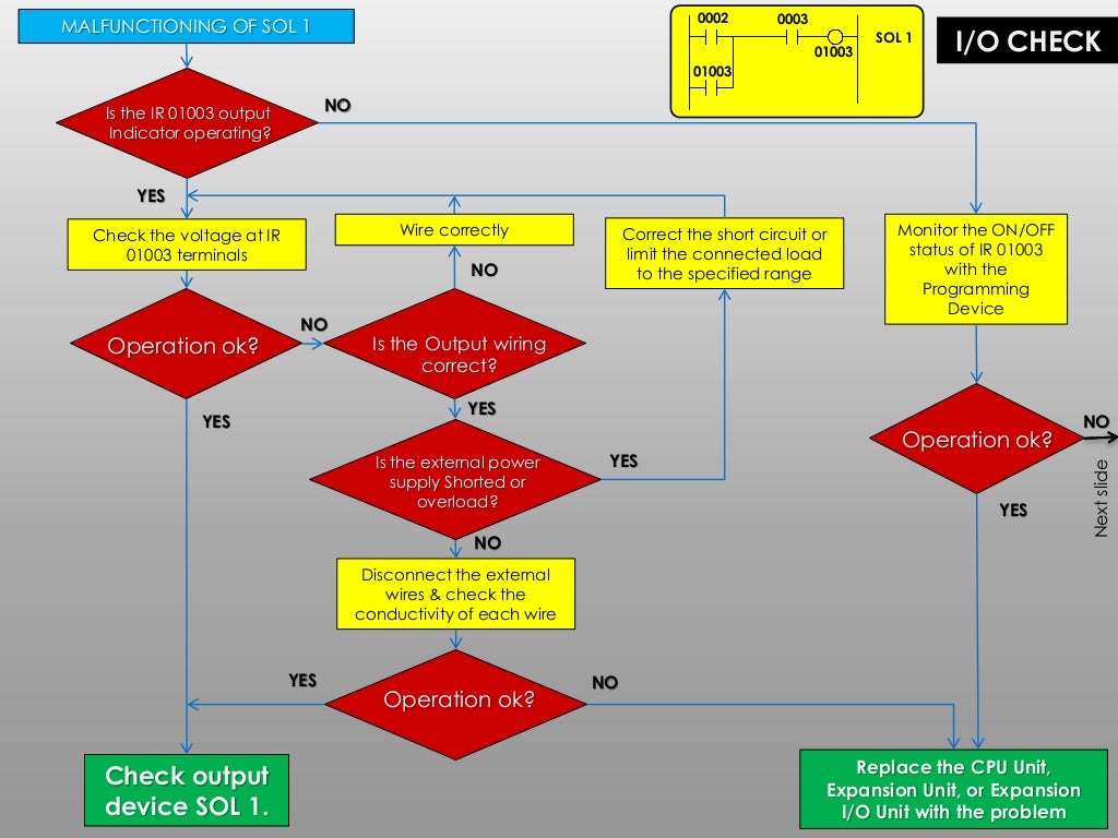 PLC Troubleshooting & Maintenance