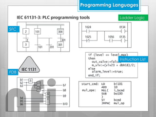 Programming Languages
Ladder Logic
SFC
Instruction List
FDB
nfi
 