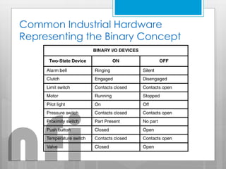 Common Industrial Hardware
Representing the Binary Concept
nfi
 