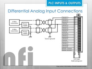 Differential Analog Input Connections
Image courtesy of Allen-Bradley, a Rockwell Automation business
PLC INPUTS & OUTPUTS
nfi
 