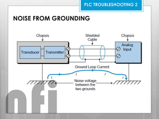NOISE FROM GROUNDING
PLC TROUBLESHOOTING 2
nfi
 