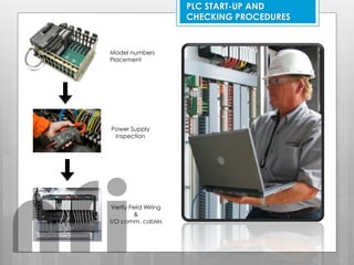 PLC START-UP AND
CHECKING PROCEDURES
Model numbers
Placement
Power Supply
Inspection
Verify Field Wiring
&
I/O comm. cables
nfi
 
