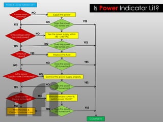 Is Power Indicator Lit?
POWER LED IS TURNED OFF
Is power supply
operating?
Supply the power
Does the power
LED turned on?
Is the fuse
blown?
Is the power
Supply cable Connected?
Is the voltage within
the rated power?
Over current
Device activated?
Does the power
LED turned on?
Does the power
LED turned on?
Does the power
LED turned on?
See the power supply within
180 ~ 240 VAC
Replace the Fuse
Connect the power supply properly
Eliminate excess current &
switch power ON/OFF
Does the power
LED turned on?
Write the steps &
Contact customer care
COMPLETE
NO
YES
YES
YES
NO
NO
NO
NO
NO
NO
YES
NO
NO
NO
YES
YES
YES
YES
YES
YES
nfi
 