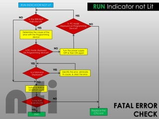 RUN Indicator not Lit
RUN INDICATOR NOT LIT
Is the ERR/ALM
Indicator Lit?
Turn the power supply
OFF & then ON again
Is a fatal error
Displayed?
Is PC mode displayed
On Programming device?
Is the RUN
Indicator lit?
Determine the cause of the
error with the Programming
device
Switch to RUN or
MONITOR mode
Identify the error, eliminate
its cause, & clear the error.
Replace the
CPU Unit
NO
NO
NO
NO
NO
YES
YES
YES
YES
YES
Is PC mode
Displayed on Programming
Device?
END
FATAL ERROR
CHECK
nfi
 