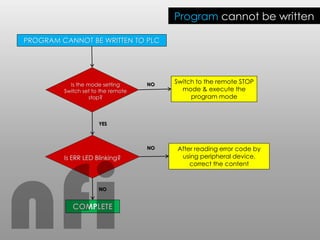 Program cannot be written
PROGRAM CANNOT BE WRITTEN TO PLC
Is the mode setting
Switch set to the remote
stop?
Switch to the remote STOP
mode & execute the
program mode
Is ERR LED Blinking?
After reading error code by
using peripheral device,
correct the content
COMPLETE
NO
NO
YES
NO
nfi
 