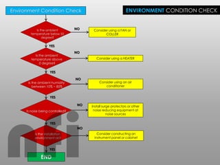 ENVIRONMENT CONDITION CHECK
Environment Condition Check
Is the ambient
temperature below 55
degree?
Consider using a FAN or
COLLER
Is the ambient
temperature above
0 degree?
Consider using a HEATER
END
Is the ambient humidity
between 10% ~ 85%
Consider using an air
conditioner
Is noise being controlled?
Install surge protectors or other
noise reducing equipment at
noise sources
Is the installation
environment ok?
Consider constructing an
instrument panel or cabinet
NO
NO
NO
NO
NO
YES
YES
YES
YES
YES
nfi
 