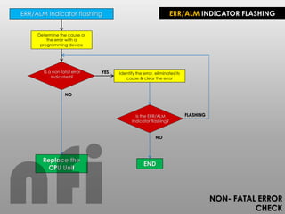 ERR/ALM INDICATOR FLASHING
ERR/ALM Indicator flashing
Determine the cause of
the error with a
programming device
IS a non fatal error
Indicated?
Identify the error, eliminates its
cause & clear the error
Replace the
CPU Unit
NO
NO
YES
NON- FATAL ERROR
CHECK
Is the ERR/ALM
Indicator flashing?
END
FLASHING
nfi
 