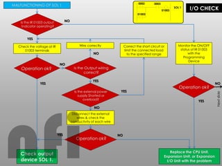 I/O CHECK
MALFUNCTIONING OF SOL 1
Check the voltage at IR
01003 terminals
Is the Output wiring
correct?
Check output
device SOL 1.
Operation ok?
Replace the CPU Unit,
Expansion Unit, or Expansion
I/O Unit with the problem
Is the IR 01003 output
Indicator operating?
Wire correctly Correct the short circuit or
limit the connected load
to the specified range
Monitor the ON/OFF
status of IR 01003
with the
Programming
Device
Is the external power
supply Shorted or
overload?
Disconnect the external
wires & check the
conductivity of each wire
Operation ok?
Operation ok?
NO
YES
YES
YES
YES
YES
YES
NO
NO
NO
NO
NO
0002 0003
SOL 1
01003
01003
Next
slide
nfi
 