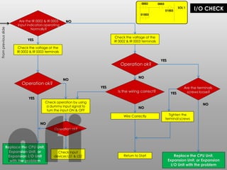 I/O CHECK
Check the voltage at the
IR 0002 & IR 0003 terminals
Operation ok?
Replace the CPU Unit,
Expansion Unit, or Expansion
I/O Unit with the problem
Are the IR 0002 & IR 0003
Input indicators operating
Normally?
Is the wiring correct?
Wire Correctly
Operation ok?
Are the terminals
screws loose?
NO
YES
0002 0003
SOL 1
01003
01003
Replace the CPU Unit,
Expansion Unit, or
Expansion I/O Unit
with the problem
Check operation by using
a dummy input signal to
turn the input ON & OFF
Check input
devices LS1 & LS2
Check the voltage at the
IR 0002 & IR 0003 terminals
Operation ok?
Return to Start
Tighten the
terminal screws
From
previous
slide
NO
NO
NO
NO
NO
YES
YES
YES
YES
nfi
 