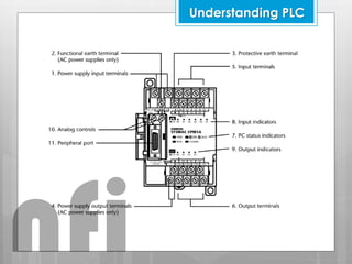 Understanding PLC
nfi
 