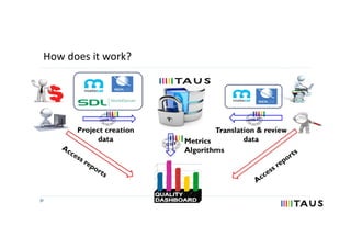 How does it work?
Project creation
data
Translation & review
dataMetrics
Algorithms
 