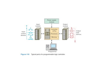 Comprehensive Guide to PLC and SCADA Programming and Architecture | PPTX