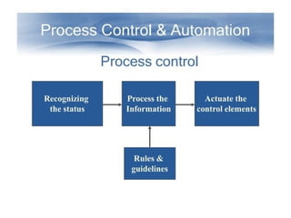 Comprehensive Guide to PLC and SCADA Programming and Architecture | PPTX