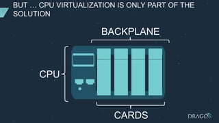 BUT … CPU VIRTUALIZATION IS ONLY PART OF THE
SOLUTION
CARDS
BACKPLANE
CPU
 