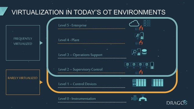 PLC Virtualization Dragos S4 2019 | PPT