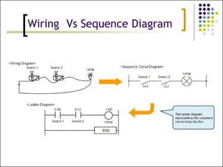 PLC programming for electrical Wiring.pptx