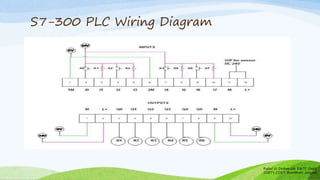S7-300 PLC Wiring Diagram
Rahul N Deshmukh E&TC Dept
SSBT's COET Bambhori Jalgaon
 