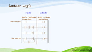 Ladder Logic
Read / Conditional
Instructions
Write / Control
Instructions
| | |/|
| | |/|
| |
| | |/| ( )
| |
| |
Start (Rung #1)
End (Rung #4)
( )
( )
( )
Inputs Outputs
Rahul N Deshmukh E&TC Dept
SSBT's COET Bambhori Jalgaon
 