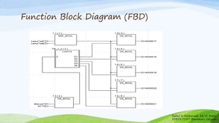 Function Block Diagram (FBD)
Rahul N Deshmukh E&TC Dept
SSBT's COET Bambhori Jalgaon
 