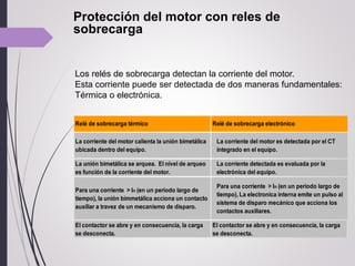 Protección del motor con reles de
sobrecarga
Los relés de sobrecarga detectan la corriente del motor.
Esta corriente puede ser detectada de dos maneras fundamentales:
Térmica o electrónica.
Relé de sobrecarga térmico Relé de sobrecarga electrónico
La corriente del motor calienta la unión bimetálica
ubicada dentro del equipo.
La corriente del motor es detectada por el CT
integrado en el equipo.
La unión bimetálica se arquea. El nivel de arqueo
es función de la corriente del motor.
La corriente detectada es evaluada por la
electrónica del equipo.
Para una corriente > In (en un periodo largo de
tiempo), la unión bimmetálica acciona un contacto
auxiliar a travez de un mecanismo de disparo.
Para una corriente > In (en un periodo largo de
tiempo), La electronica interna emite un pulso al
sistema de disparo mecánico que acciona los
contactos auxiliares.
El contactor se abre y en consecuencia, la carga
se desconecta.
El contactor se abre y en consecuencia, la carga
se desconecta.
Komponente MLFB
 
