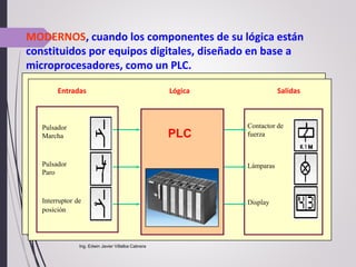 Ing. Edwin Javier Villalba Cabrera
MODERNOS, cuando los componentes de su lógica están
constituidos por equipos digitales, diseñado en base a
microprocesadores, como un PLC.
Lógica SalidasEntradas
Pulsador
Marcha
Pulsador
Paro
Interruptor de
posición
Contactor de
fuerza
Lámparas
Display
PLC
Lógica SalidasEntradas
Pulsador
Marcha
Pulsador
Paro
Interruptor de
posición
Contactor de
fuerza
Lámparas
Display
PLC
 