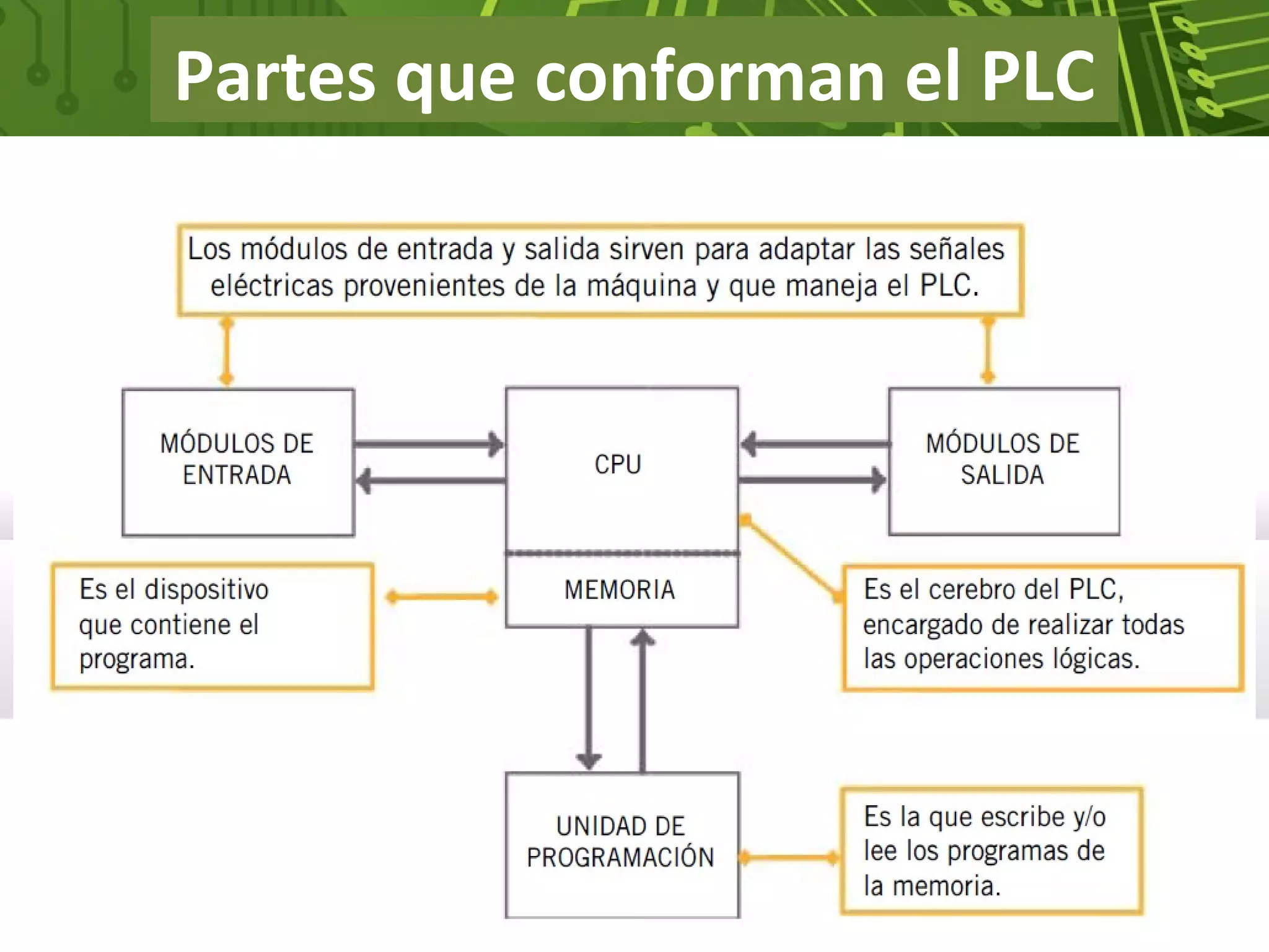 Partes que conforman el PLC
 