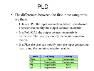 Diff Rom Pla Pal PLD-PROM-PAL-PLA.pptcmkmfkmkemkefkmkdmdkmkdm | PPT