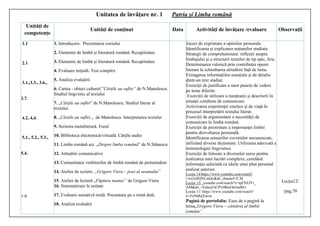 Unitatea de învăţare nr. 1 Patria și Limba română
Unități de
competențe
Unități de conținut Data Activități de învățare /evaluare Observații
1.1
2.1
3.1.,3.3., 3.6.,
3.7.
4.2, 4,4.
5.1., 5.2., 5.3.,
5.4.
1-6
1. Introducere. Prezentarea cursului
2. Elemente de limbă și literatură română. Recapitulare.
3. Elemente de limbă și literatură română. Recapitulare.
4. Evaluare inițială. Test complex
5. Analiza evaluării
6. Cartea - obiect cultural.”Cărţile au suflet” de N.Manolescu.
Studiul lingvistic al textului
7. „Cărţile au suflet” de N.Manolescu. Studiul literar al
textului.
8. „Cărţile au suflet „ de Manolescu. Interpretarea textului
9. Scrierea metaliterară. Eseul
10. Biblioteca electronică/virtuală. Cărţile audio
11. Limba română azi. „Despre limba română” de N.Stănescu
12. Atitudini comunicative
13. Comunitatea vorbitorilor de limbă română de pretutindeni
14. Atelier de scriere: ,,Grigore Vieru – poet al neamului”
15. Atelier de lectură ,,Făptura mamei” de Grigore Vieru
16. Sistematizare la unitate
17. Evaluare sumativă orală. Prezentare pe o temă dată.
18. Analiza evaluării
Jocuri de exprimare a opiniilor personale.
Identificarea și explicarea noţiunilor studiate.
Strategii de comprehensiune: reflecții asupra
limbajului și a structurii textelor de tip epic, liric.
Determinarea valorică prin contribuţia operei
literare la schimbarea atitudinii faţă de lume.
Extragerea informațiilor esențiale și de detaliu
dintr-un text studiat.
Exerciţii de justificare a unor puncte de vedere
pe teme diferite.
Exerciții de utilizare a narațiunii și descrierii în
situații cotidiene de comunicare.
Activizarea experienţei estetice şi de viaţă în
procesul interpretării textului literar.
Exerciții de argumentare a necesității de
comunicare în limba română.
Exerciții de prezentare a importanței limbii
pentru dezvoltarea personală.
Identificarea sensurilor cuvintelor necunoscute,
utilizând diverse dicționare. Utilizarea adecvată a
terminologiei lingvistice.
Exerciţii de folosire a diverselor surse pentru
realizarea unei lucrări complexe, corelând
informaţia selectată cu ideile unui plan personal
realizat anterior.
Lecția 14/https://www.youtube.com/watch?
=wz2nSQNLmQo&ab_channel=E.M.
Lecția 15/ .youtube.com/watch?v=njFNEJYi_
AM&ab_=Educa%C8%9BieOnlineRO
Lecția 11/ https://www.youtube.com/watch?
v=FoNtRd2iwrw
Pagină de portofoliu: Eseu de o pagină la
tema,,Grigore Vieru – cântăreț al limbii
române”
Lecția12/
/pag.70
 