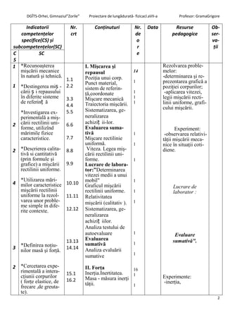 DGÎTS-Orhei, Gimnaziul”Zorile”     Proiectare de lungădurată- fizicacl.aVII-a           Profesor: GramaGrigore

      Indicatorii              Nr.           Conținuturi             Nr.     Data            Resurse            Ob-
   competențelor               crt                                   de                    pedagogice           ser-
    specifice(CS) și                                                  o                                         va-
subcompetențelor(SC)                                                  r                                          ții
C           SC                                                        e
S
1 *Recunoaşterea                        I. Mişcarea şi                                 Rezolvarea proble-
   mişcării mecanice                    repausul                     14                melor:
   în natură şi tehnică.                Poziţia unui corp.                             -determinarea şi re-
                          1.1                                        1                 prezentarea grafică a
                                        Punct material,
1   *Destingerea miș - 2.2              sistem de referin-                             poziţiei corpurilor;
    cării ș i repausului                ţă,coordonate                1                  -aplicarea vitezei,
    în diferite sisteme 3.3             Mişcare mecanică             1                 legii mişcării recti-
    de referinț ă                       Traiectoria mişcării.        1                 linii uniforme, grafi-
                          4.4                                                          cului mişcării.
    *Investigarea ex-     5.5           Sistematizarea, ge-
    perimentală a miş-                  neralizarea
2   cării rectilinii uni- 6.6           achiziț ii-lor.
    forme, utilizînd                    Evaluarea suma-                                      Experiment:
    mărimile fizice                     tivă                         1                  -observarea relativi-
    caracteristice.       7.7           Mişcare rectilinie                             tăţii mişcării meca-
                                        uniformă.                    1                 nice în situaţii coti-
2   *Descrierea calita-      8.8         Viteza. Legea miş-                            diene.
    tivă si cantitativă                 cării rectilinii uni-
    (prin formule şi                    forme.                       1
    grafice) a mişcării      9.9        Lucrare de labora-
    rectilinii uniforme.                tor:”Determinarea
                                        vitezei medii a unui
    *Utilizarea mări-                   mobil"                       1
4   milor caracteristice 10.10          Graficul mişcării                                   Lucrare de
    mişcării rectilinii                 rectilinii uniforme.         1                      laborator :
    uniforme la rezol- 11.11            Relativitatea
    varea unor proble-                  mişcării (calitativ ).       1
    me simple în dife-
    rite contexte.       12.12          Sistematizarea, ge-
                                        neralizarea
                                        achiziț iilor.
                                        Analiza testului de
                                        autoevaluare                 1                       Evaluare
                             13.13      Evaluarea                                           sumativă".
    *Definirea noţiu-                   sumativă                     1
3                            14.14      Analiza evaluării
    nilor masă şi forţă.
                                                                     1
                                        sumative

2   *Cercetarea expe-                   II. Forţa
    rimentală a intera-                                      16
                             15.1       Inerţia.Inertitatea. 1
    cţiunii corpurilor                  Masa - măsura inerţi                           Experimente:
    ( forţe elastice, de     16.2                                                      -inerţia,
                                        tăţii.               1
    frecare ,de greuta-
    te).
                                                                                                                   2
 