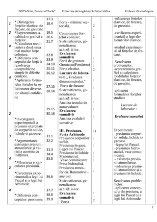 DGÎTS-Orhei, Gimnaziul”Zorile”    Proiectare de lungădurată- fizicacl.aVII-a           Profesor: GramaGrigore

                             17.3                                                     -măsurarea forţelor
1   * Distingerea            18.4       Forţa - mărime vec-                           elastice, de frecare,
    forţelor elastice, de               torială.                    2                 de greutate.
    frecare, de greutate
2   *Reprezentarea a-        19.5       Compunerea for-                               -verificarea experi-
    nalitică şi grafică a    20.6       ţelor coliniare.            2                 mentală a legii de-
    forţelor.                21.7       Sistematizarea, ge-                           formărilor elastice.
    *Calcularea rezul-                  neralizarea
4   tantei a două saua                                                                -studiul experimen-
    mai multor forţe                    achiziț ii-lor.                               tal al forţelor de fre-
    coliniare.               22.8       Evaluarea                                     care.
    *Utilizarea con-                    sumativă                    1
4                            23.9       Forţă de greutate.
    ceptului de forţă la                                            1                  Rezolvarea
    rezolvarea               24.10      Greutatea(Ponderea)         1                 problemelor:
    unorprobleme             25.11      Forţe elastice.             2                 -reprezentarea gra-
    simple în diferite       26.12      Lucrare de labora-                            fică şi calcularea
4   contexte.                           tor: „ Gradarea                               modulului forţelor
    *Aplicarea formu-                   dinamometrului."            1                 elastice, de frecare,
    lelor forţelor la so-                                                             de greutate.
                             27.13       Forţe de frecare           1
    luţionarea diverse-                 Sistematizarea, ge-
                             28.14                                                    -aplicarea
    lor situaţii cotidie-               neralizarea                                   formulelor forţelor
    ne                                  achiziț ii-lor.                               studiate
                                        Analiza testului de         1
                                                                                           Lucrare de
                                        autoevaluare                                       laborator :
                             29.15      Evaluarea                   1
2                            30.16      sumativă
                                                                    1                 Evaluare sumativă
    *Investigarea                       Analiza evaluării
    experimentală a                     sumative
    presiunii exercitate
    de corpurile solide,                III. Presiunea.             14                Experimente:
    lichide şi gazoase.                 Forţa Arhimede                                 -presiunea corpuri-
3                            31.1                                                     lor solide, lichide şi
                                        Presiunea corpurilor        1
    *Argumentarea            32.2       solide.                                       gazoase.
    existenţei presiunii                Presiunea în gaze.          1                  -legea lui Pascal.
    atmosferice şi va-       33.3       Legea lui Pascal.                              -presiunea hidro-
    riaţia acesteia cu                  Presiunea în lichide        1                 statică, vase comu-
    înălţimea.               34.4                                                     nicante.
                                        Manometrul.                 1
4                            35.5        Vase comunicante.          1                  - existenţa presiu-
    *Măsurarea şi cal-                  Presa hidraulică.                             nii atmosferice.
2   cularea presiunii.
                                        Presiunea atmos-                               -măsurarea presiu-
                                                                                      nii atmosferice şi a
    *Cercetarea expe-                   ferică. Barometrul -        1
                                                                                      presiunii în lichide .
    rimentală a legii lui 36.6          aneroid.
    Pascal şi a legii lui               Sistematizarea, ge-                           Rezolvarea proble-
    Arhimede.                           neralizarea                                   melor:
                                        achiziț ii-lor.                                -aplicarea concep-
4                            37.7                                                     tului de presiune, a
                                        Evaluarea                   1
    *Utilizarea con-         38.8                                                     legii lui Pascal şi a
                             39.9       sumativă                                      legii lui Arhimede.
    ceptelor: presiunea                                             2
                                         Forţa
                                                                                                                  3
 