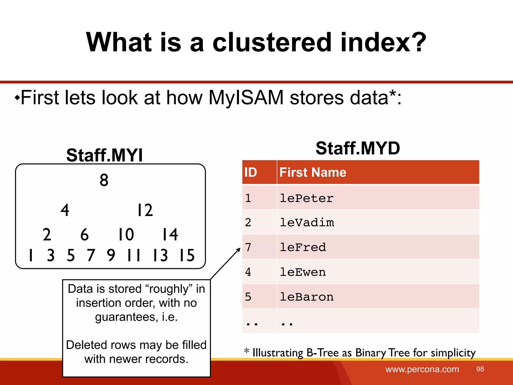 What is a clustered index? First lets look at how MyISAM stores data*: Staff.MYI Staff.MYD ID First Name 8 1 lePeter 4 12 2 leVadim 2 6 10 14 7 leFred 1 3 5 7 9 11 13 15 4 leEwen Data is stored “roughly” in insertion order, with no 5 leBaron guarantees, i.e. .. .. Deleted rows may be filled * Illustrating B-Tree as Binary Tree for simplicity with newer records. www.percona.com 98 