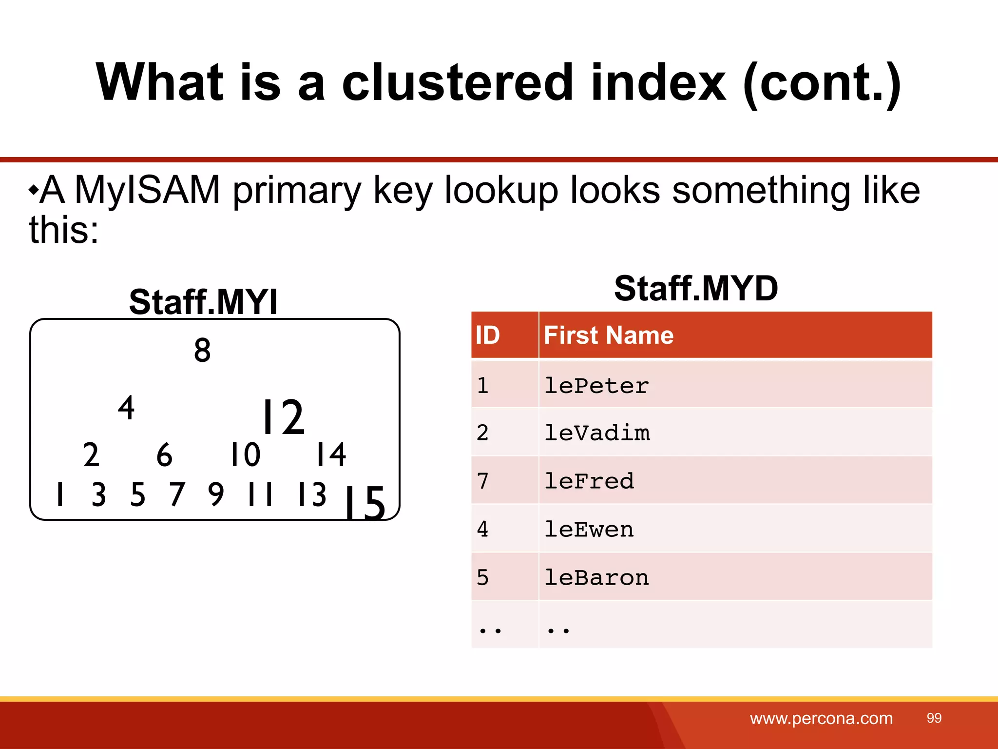 What is a clustered index (cont.) A MyISAM primary key lookup looks something like this: Staff.MYI Staff.MYD ID First Name 8 1 lePeter 4 12 2 leVadim 2 6 10 14 7 leFred 1 3 5 7 9 11 13 15 4 leEwen 5 leBaron .. .. www.percona.com 99 