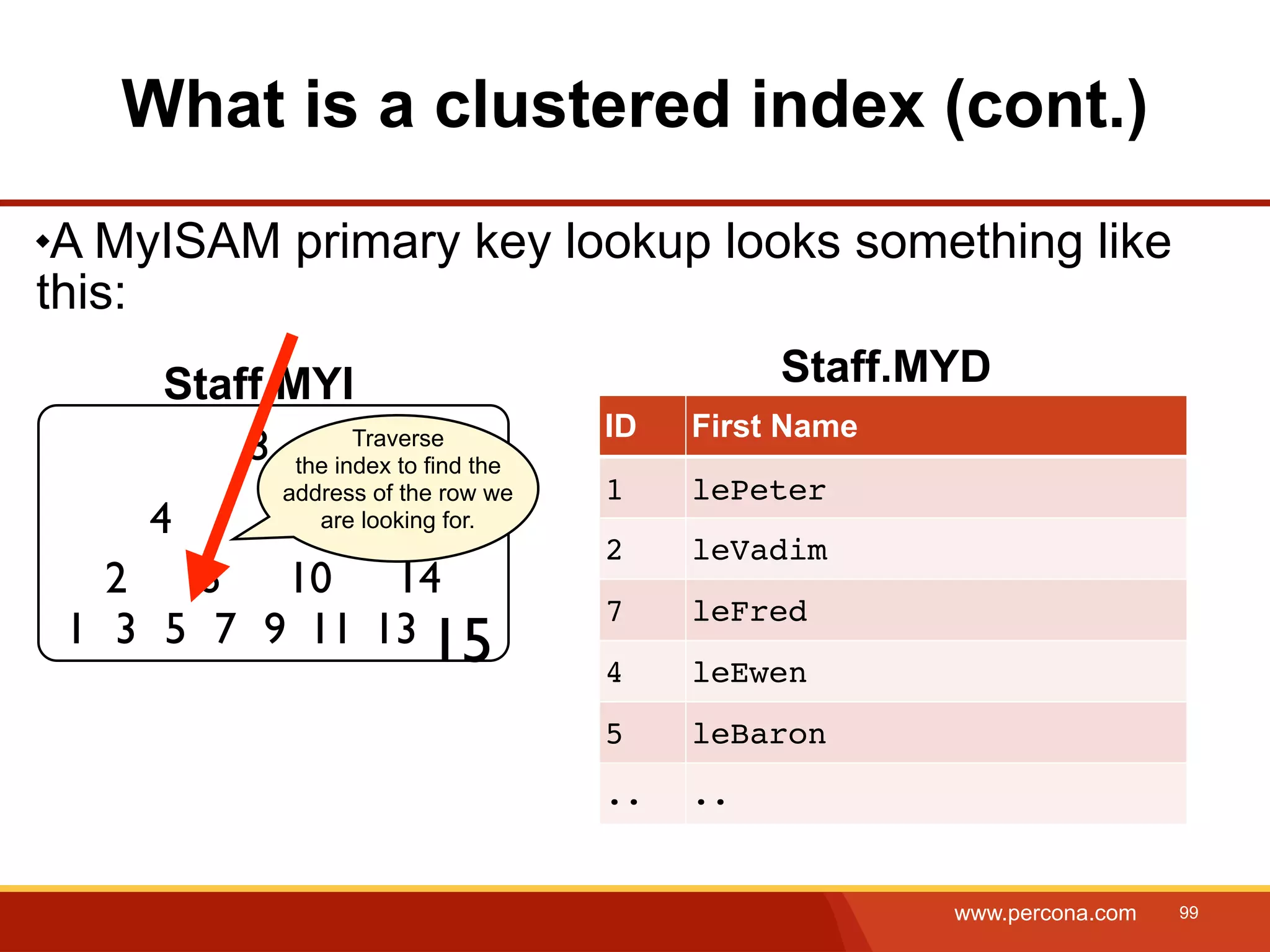 What is a clustered index (cont.) A MyISAM primary key lookup looks something like this: Staff.MYI Staff.MYD ID First Name 8 the index to find the Traverse address of the row we 1 lePeter 4 12 are looking for. 2 leVadim 2 6 10 14 7 leFred 1 3 5 7 9 11 13 15 4 leEwen 5 leBaron .. .. www.percona.com 99 
