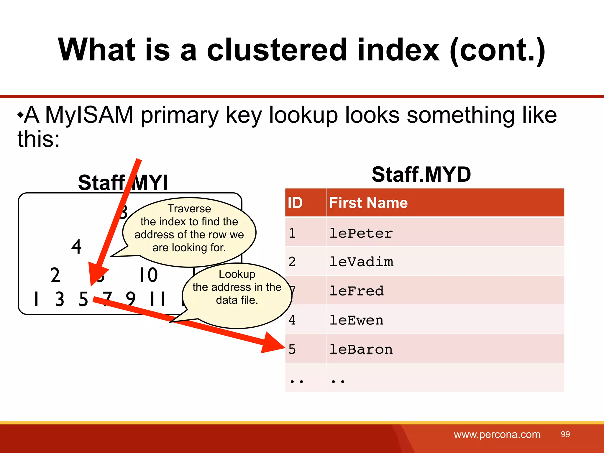 What is a clustered index (cont.) A MyISAM primary key lookup looks something like this: Staff.MYI Staff.MYD ID First Name 8 the index to find the Traverse address of the row we 1 lePeter 4 12 are looking for. 2 leVadim 2 6 10 14 address in the the Lookup 7 leFred 1 3 5 7 9 11 13 15data file. 4 leEwen 5 leBaron .. .. www.percona.com 99 