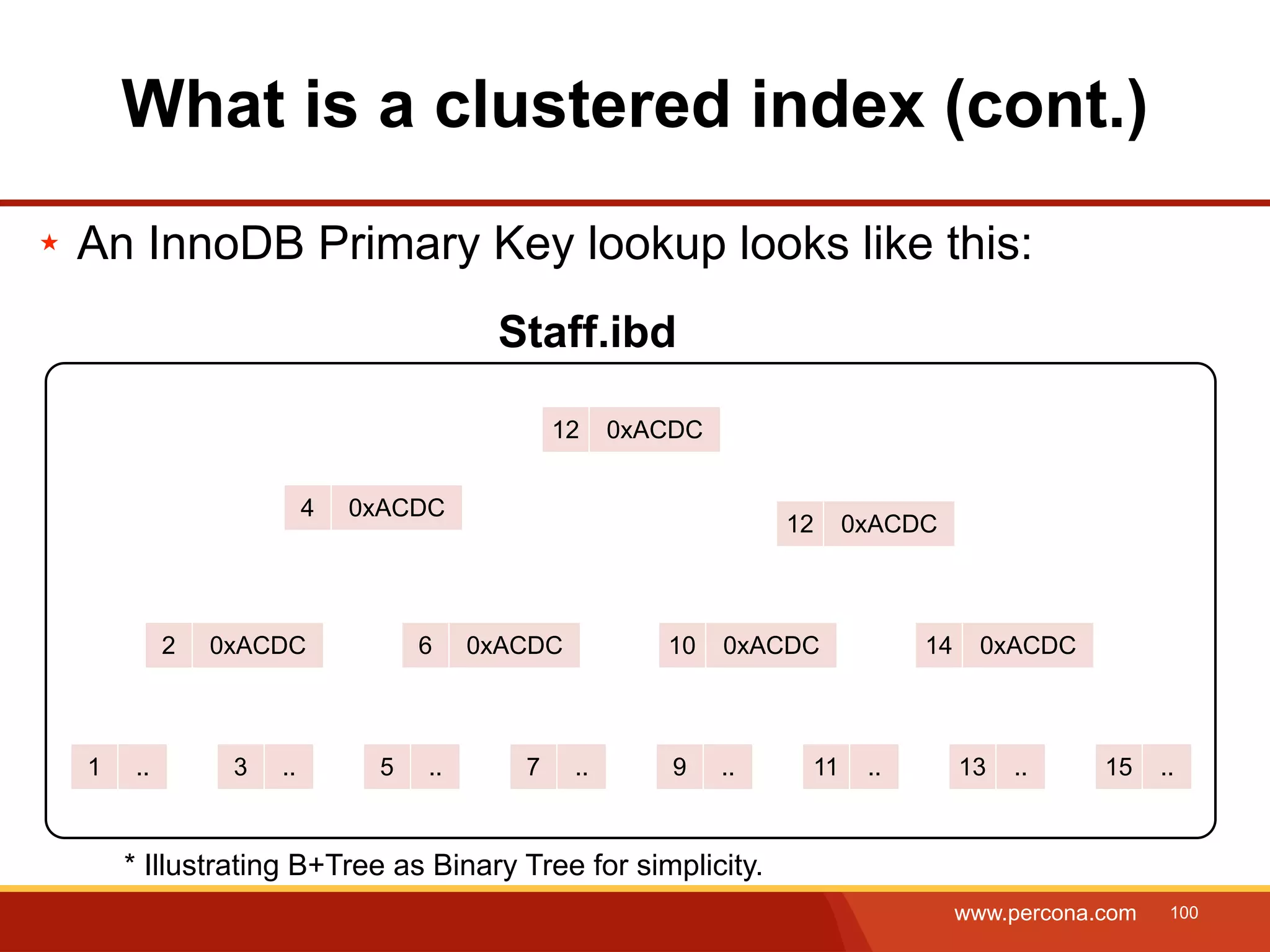 What is a clustered index (cont.) ★ An InnoDB Primary Key lookup looks like this: Staff.ibd 12 0xACDC 4 0xACDC 12 0xACDC 2 0xACDC 6 0xACDC 10 0xACDC 14 0xACDC 1 .. 3 .. 5 .. 7 .. 9 .. 11 .. 13 .. 15 .. * Illustrating B+Tree as Binary Tree for simplicity. www.percona.com 100 