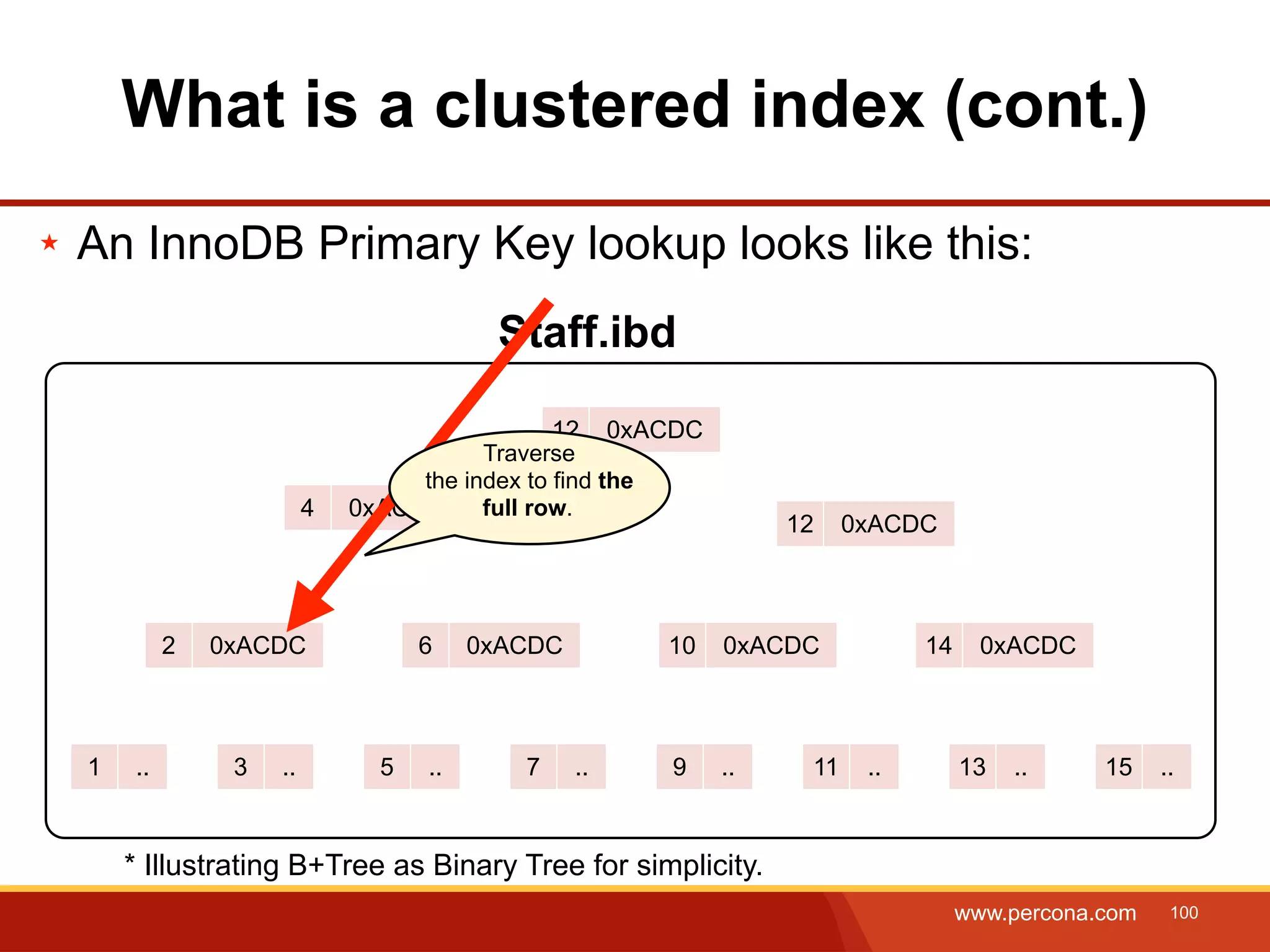 What is a clustered index (cont.) ★ An InnoDB Primary Key lookup looks like this: Staff.ibd 12 0xACDC Traverse the index to find the 4 0xACDC full row. 12 0xACDC 2 0xACDC 6 0xACDC 10 0xACDC 14 0xACDC 1 .. 3 .. 5 .. 7 .. 9 .. 11 .. 13 .. 15 .. * Illustrating B+Tree as Binary Tree for simplicity. www.percona.com 100 