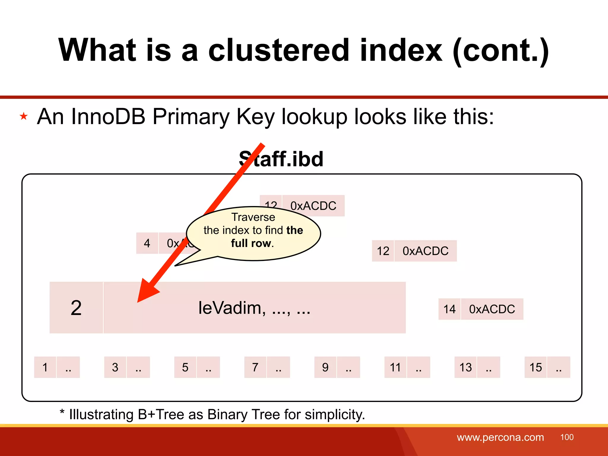 What is a clustered index (cont.) ★ An InnoDB Primary Key lookup looks like this: Staff.ibd 12 0xACDC Traverse the index to find the 4 0xACDC full row. 12 0xACDC 22 0xACDC leVadim, ..., ... 6 0xACDC 10 0xACDC 14 0xACDC 1 .. 3 .. 5 .. 7 .. 9 .. 11 .. 13 .. 15 .. * Illustrating B+Tree as Binary Tree for simplicity. www.percona.com 100 