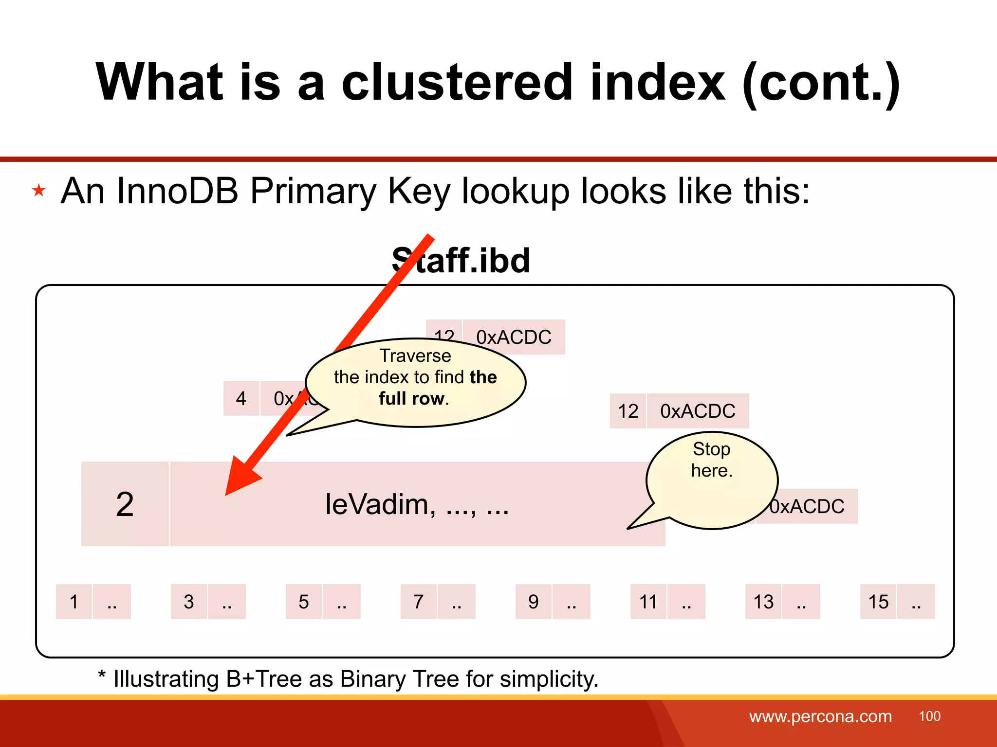 What is a clustered index (cont.) ★ An InnoDB Primary Key lookup looks like this: Staff.ibd 12 0xACDC Traverse the index to find the 4 0xACDC full row. 12 0xACDC Stop here. 22 0xACDC leVadim, ..., ... 6 0xACDC 10 0xACDC 14 0xACDC 1 .. 3 .. 5 .. 7 .. 9 .. 11 .. 13 .. 15 .. * Illustrating B+Tree as Binary Tree for simplicity. www.percona.com 100 