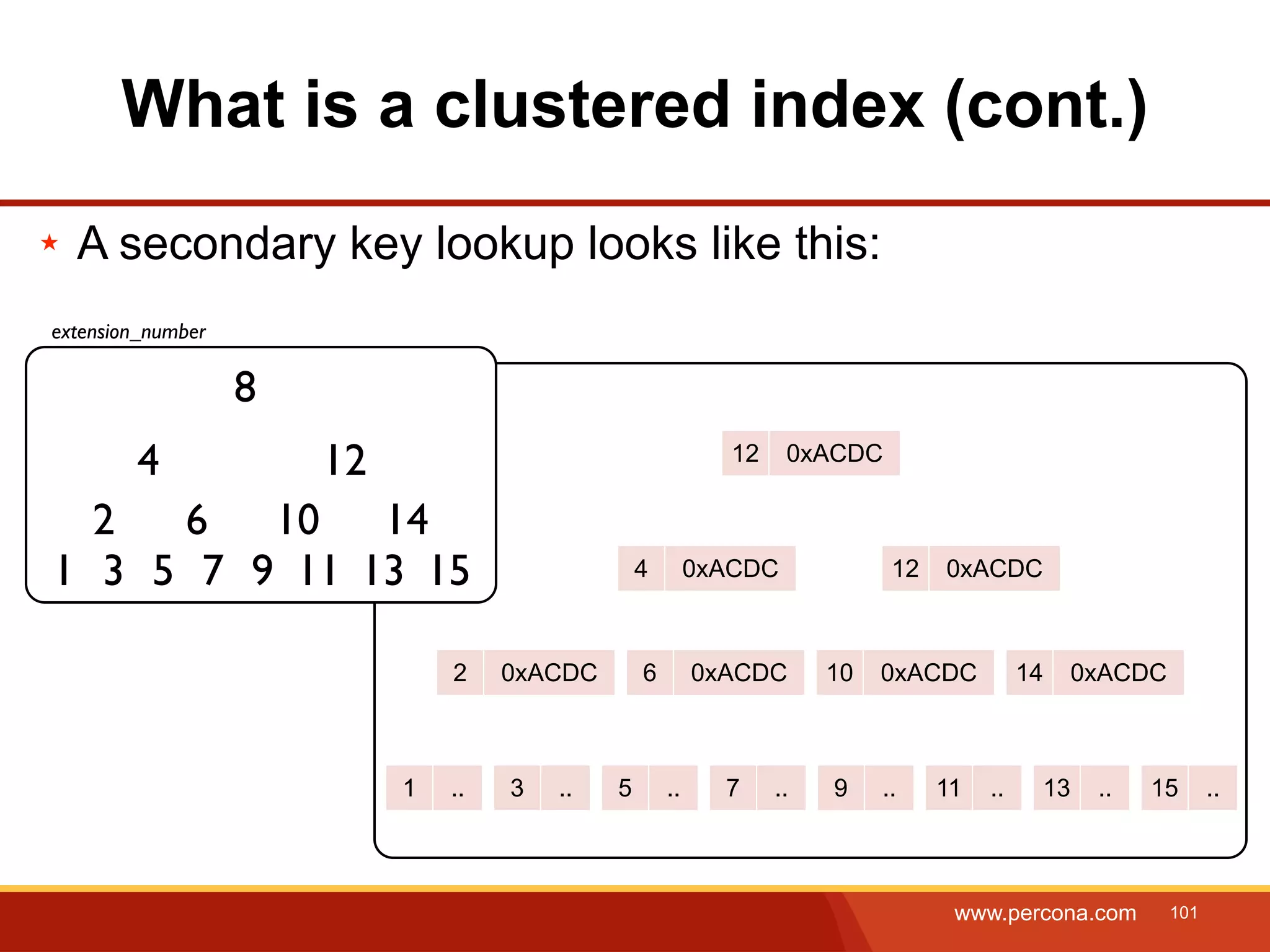 What is a clustered index (cont.) ★ A secondary key lookup looks like this: extension_number 8 4 12 12 0xACDC 2 6 10 14 1 3 5 7 9 11 13 15 4 0xACDC 12 0xACDC 2 0xACDC 6 0xACDC 10 0xACDC 14 0xACDC 1 .. 3 .. 5 .. 7 .. 9 .. 11 .. 13 .. 15 .. www.percona.com 101 