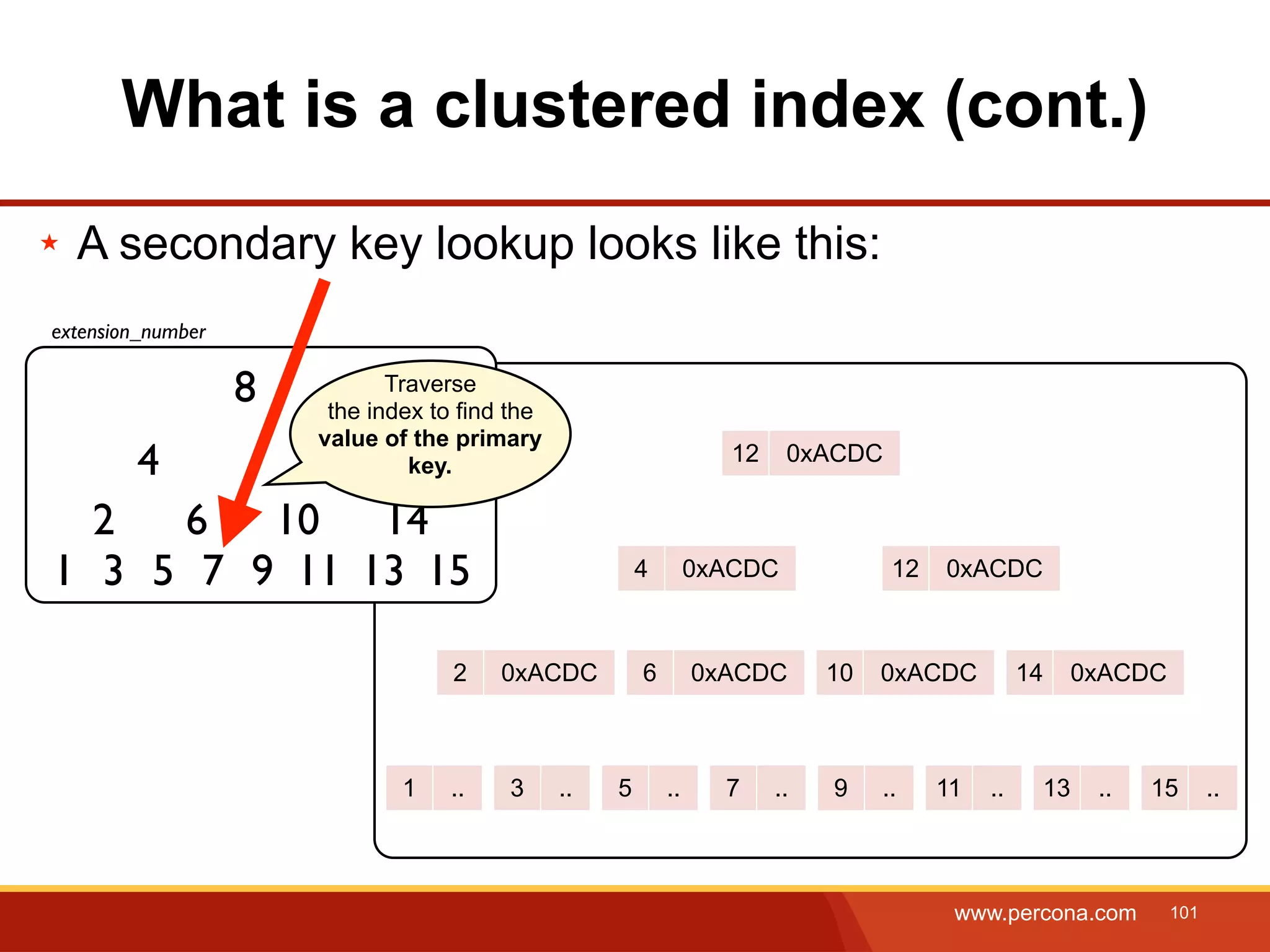 What is a clustered index (cont.) ★ A secondary key lookup looks like this: extension_number 8 Traverse the index to find the value of the primary 4 12 key. 12 0xACDC 2 6 10 14 1 3 5 7 9 11 13 15 4 0xACDC 12 0xACDC 2 0xACDC 6 0xACDC 10 0xACDC 14 0xACDC 1 .. 3 .. 5 .. 7 .. 9 .. 11 .. 13 .. 15 .. www.percona.com 101 