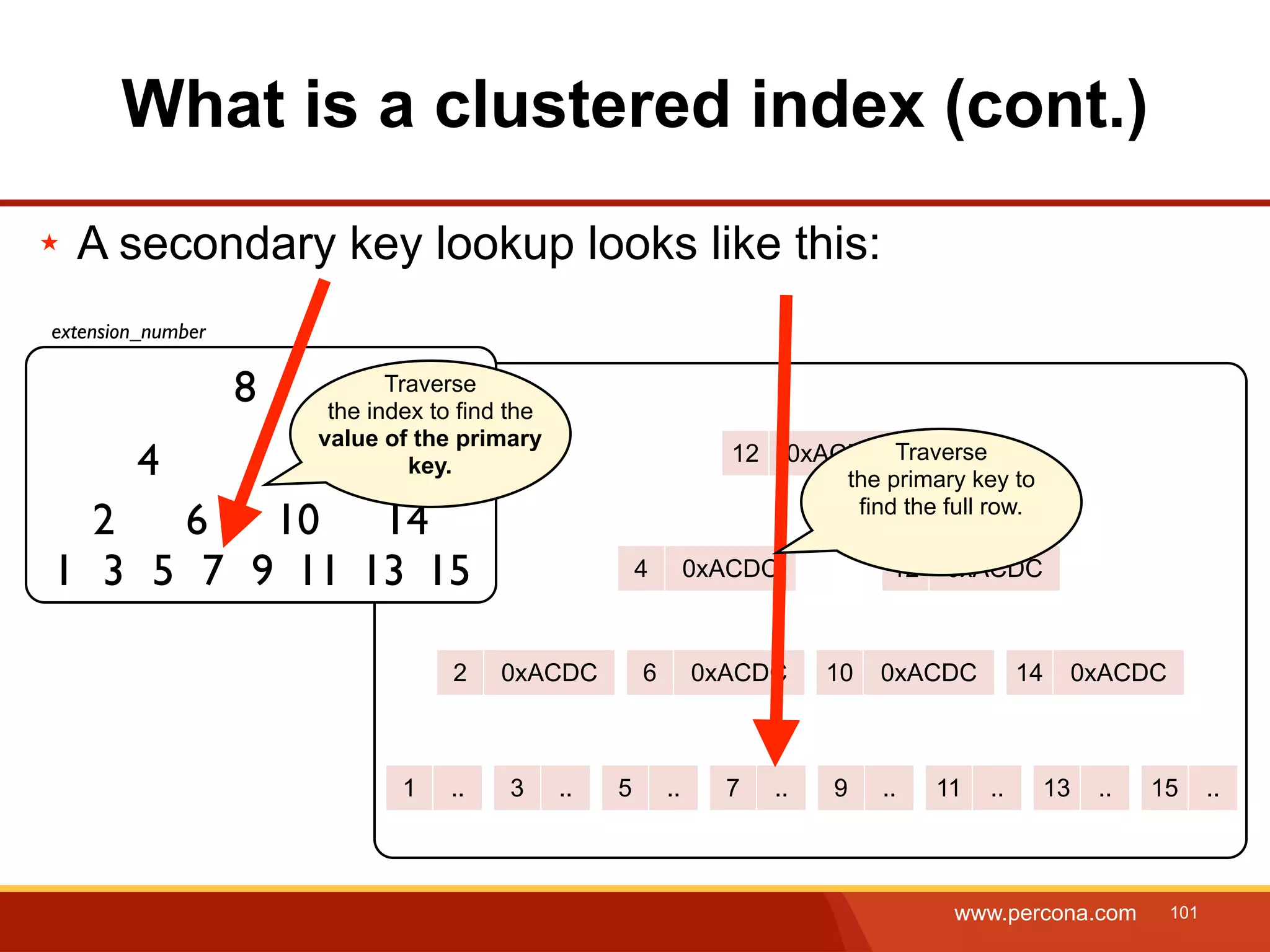 What is a clustered index (cont.) ★ A secondary key lookup looks like this: extension_number 8 Traverse the index to find the value of the primary 4 12 key. 12 0xACDC Traverse the primary key to find the full row. 2 6 10 14 1 3 5 7 9 11 13 15 4 0xACDC 12 0xACDC 2 0xACDC 6 0xACDC 10 0xACDC 14 0xACDC 1 .. 3 .. 5 .. 7 .. 9 .. 11 .. 13 .. 15 .. www.percona.com 101 
