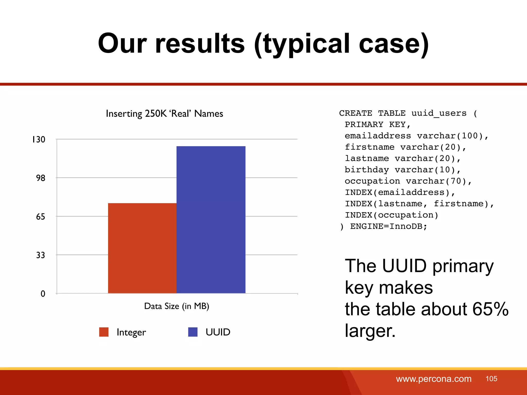 Our results (typical case) Inserting 250K ‘Real’ Names CREATE TABLE uuid_users ( PRIMARY KEY, 130 emailaddress varchar(100), firstname varchar(20), lastname varchar(20), birthday varchar(10), 98 occupation varchar(70), INDEX(emailaddress), INDEX(lastname, firstname), 65 INDEX(occupation) ) ENGINE=InnoDB; 33 The UUID primary 0 key makes Data Size (in MB) the table about 65% Integer UUID larger. www.percona.com 105 