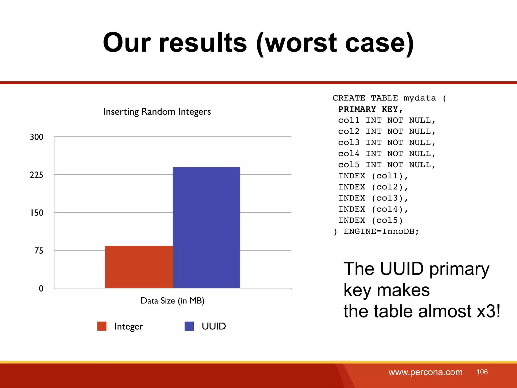 Our results (worst case) CREATE TABLE mydata ( Inserting Random Integers PRIMARY KEY, col1 INT NOT NULL, col2 INT NOT NULL, 300 col3 INT NOT NULL, col4 INT NOT NULL, col5 INT NOT NULL, 225 INDEX (col1), INDEX (col2), INDEX (col3), 150 INDEX (col4), INDEX (col5) ) ENGINE=InnoDB; 75 The UUID primary 0 Data Size (in MB) key makes the table almost x3! Integer UUID www.percona.com 106 