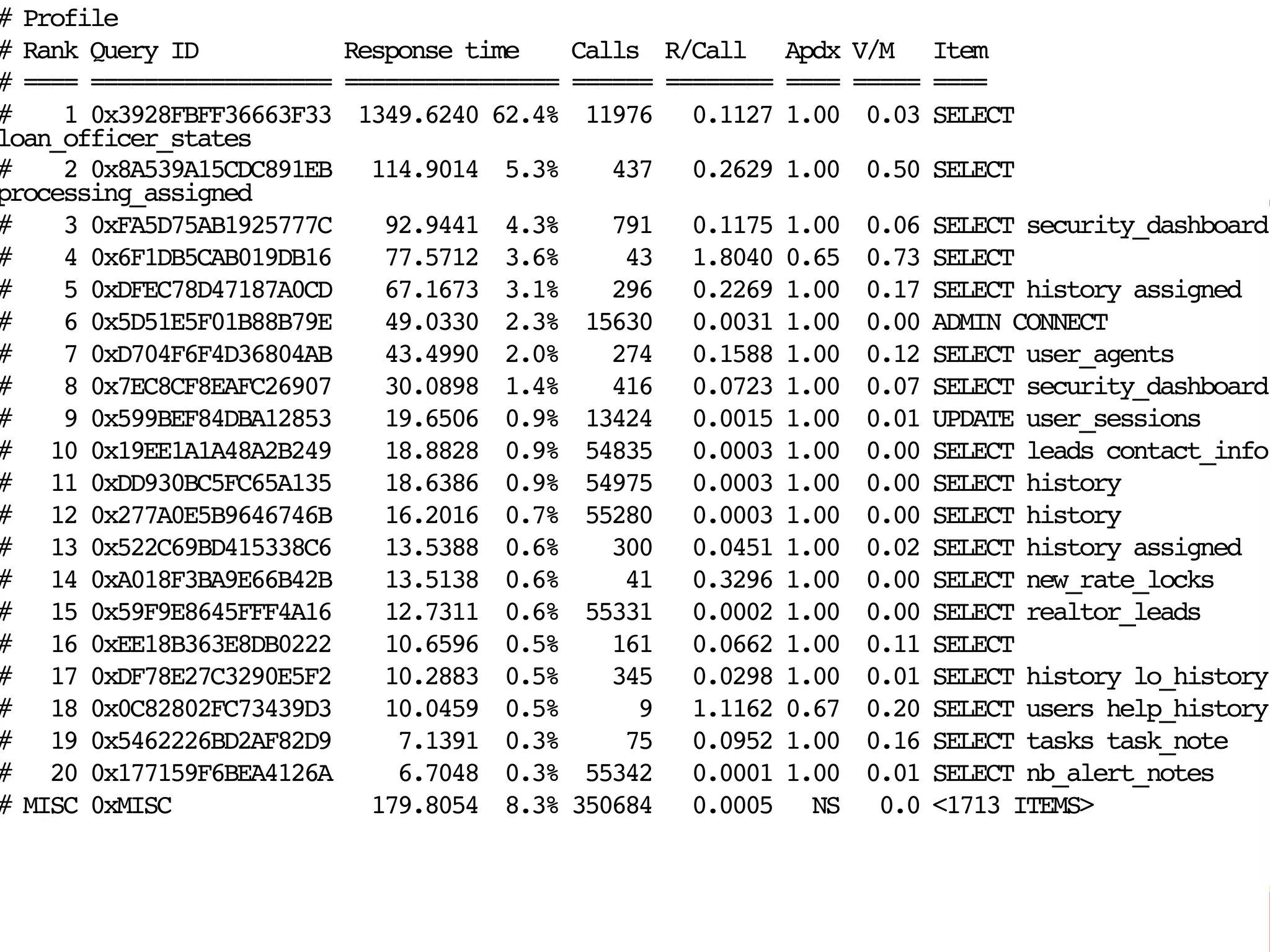 # Profile # Rank Query ID Response time Calls R/Call Apdx V/M Item mk-query-digest # ==== ================== ================ ====== ======== ==== ===== ==== # 1 0x3928FBFF36663F33 1349.6240 62.4% 11976 0.1127 1.00 0.03 SELECT loan_officer_states # 2 0x8A539A15CDC891EB 114.9014 5.3% 437 0.2629 1.00 0.50 SELECT processing_assigned # 3 0xFA5D75AB1925777C 92.9441 4.3% 791 0.1175 1.00 0.06 SELECT security_dashboard # 4 0x6F1DB5CAB019DB16 77.5712 3.6% 43 1.8040 0.65 0.73 SELECT # 5 0xDFEC78D47187A0CD 67.1673 3.1% 296 0.2269 1.00 0.17 SELECT history assigned # 6 0x5D51E5F01B88B79E 49.0330 2.3% 15630 0.0031 1.00 0.00 ADMIN CONNECT # 7 0xD704F6F4D36804AB 43.4990 2.0% 274 0.1588 1.00 0.12 SELECT user_agents # 8 0x7EC8CF8EAFC26907 30.0898 1.4% 416 0.0723 1.00 0.07 SELECT security_dashboard # 9 0x599BEF84DBA12853 19.6506 0.9% 13424 0.0015 1.00 0.01 UPDATE user_sessions # 10 0x19EE1A1A48A2B249 18.8828 0.9% 54835 0.0003 1.00 0.00 SELECT leads contact_info # 11 0xDD930BC5FC65A135 18.6386 0.9% 54975 0.0003 1.00 0.00 SELECT history # 12 0x277A0E5B9646746B 16.2016 0.7% 55280 0.0003 1.00 0.00 SELECT history # 13 0x522C69BD415338C6 13.5388 0.6% 300 0.0451 1.00 0.02 SELECT history assigned # 14 0xA018F3BA9E66B42B 13.5138 0.6% 41 0.3296 1.00 0.00 SELECT new_rate_locks # 15 0x59F9E8645FFF4A16 12.7311 0.6% 55331 0.0002 1.00 0.00 SELECT realtor_leads # 16 0xEE18B363E8DB0222 10.6596 0.5% 161 0.0662 1.00 0.11 SELECT # 17 0xDF78E27C3290E5F2 10.2883 0.5% 345 0.0298 1.00 0.01 SELECT history lo_history # 18 0x0C82802FC73439D3 10.0459 0.5% 9 1.1162 0.67 0.20 SELECT users help_history # 19 0x5462226BD2AF82D9 7.1391 0.3% 75 0.0952 1.00 0.16 SELECT tasks task_note # 20 0x177159F6BEA4126A 6.7048 0.3% 55342 0.0001 1.00 0.01 SELECT nb_alert_notes # MISC 0xMISC 179.8054 8.3% 350684 0.0005 NS 0.0 <1713 ITEMS> www.percona.com 121 