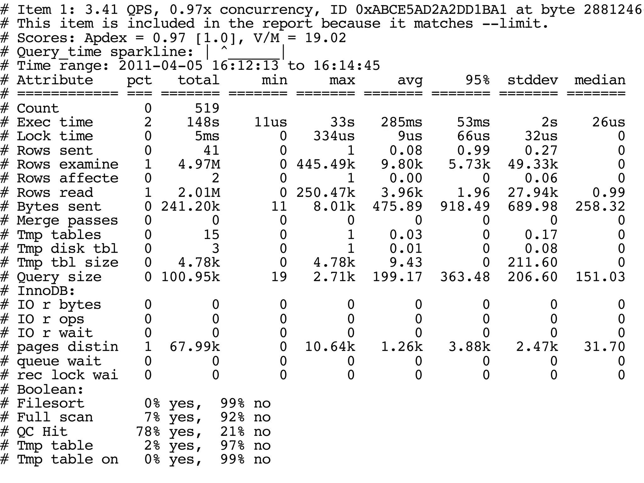 # Item 1: 3.41 QPS, 0.97x concurrency, ID 0xABCE5AD2A2DD1BA1 at byte 28812466 # This item is included in the report because it matches --limit. # Scores: Apdex = 0.97 [1.0], V/M = 19.02 # # mk-query-digest Query_time sparkline: | ^______| Time range: 2011-04-05 16:12:13 to 16:14:45 # Attribute pct total min max avg 95% stddev median # ============ === ======= ======= ======= ======= ======= ======= ======= # Count 0 519 # Exec time 2 148s 11us 33s 285ms 53ms 2s 26us # Lock time 0 5ms 0 334us 9us 66us 32us 0 # Rows sent 0 41 0 1 0.08 0.99 0.27 0 # Rows examine 1 4.97M 0 445.49k 9.80k 5.73k 49.33k 0 # Rows affecte 0 2 0 1 0.00 0 0.06 0 # Rows read 1 2.01M 0 250.47k 3.96k 1.96 27.94k 0.99 # Bytes sent 0 241.20k 11 8.01k 475.89 918.49 689.98 258.32 # Merge passes 0 0 0 0 0 0 0 0 # Tmp tables 0 15 0 1 0.03 0 0.17 0 # Tmp disk tbl 0 3 0 1 0.01 0 0.08 0 # Tmp tbl size 0 4.78k 0 4.78k 9.43 0 211.60 0 # Query size 0 100.95k 19 2.71k 199.17 363.48 206.60 151.03 # InnoDB: # IO r bytes 0 0 0 0 0 0 0 0 # IO r ops 0 0 0 0 0 0 0 0 # IO r wait 0 0 0 0 0 0 0 0 # pages distin 1 67.99k 0 10.64k 1.26k 3.88k 2.47k 31.70 # queue wait 0 0 0 0 0 0 0 0 # rec lock wai 0 0 0 0 0 0 0 0 # Boolean: # Filesort 0% yes, 99% no # Full scan 7% yes, 92% no # QC Hit 78% yes, 21% no # Tmp table 2% yes, 97% no # Tmp table on 0% yes, 99% no www.percona.com 124 