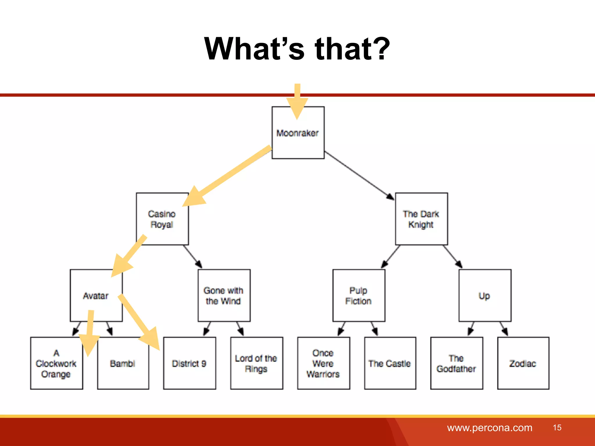 What’s that? www.percona.com 15 