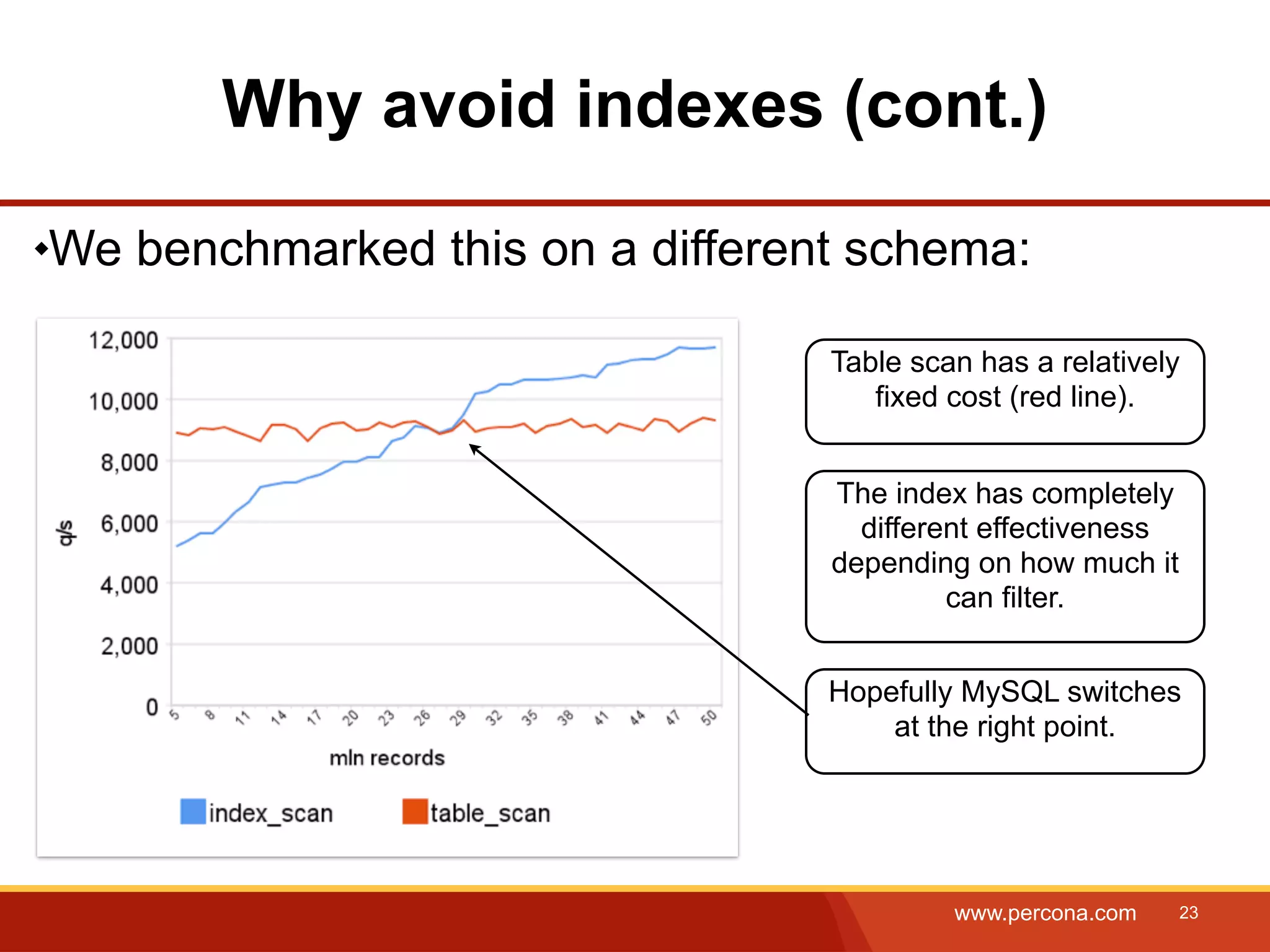 Why avoid indexes (cont.) We benchmarked this on a different schema: Table scan has a relatively fixed cost (red line). The index has completely different effectiveness depending on how much it can filter. Hopefully MySQL switches at the right point. www.percona.com 23 