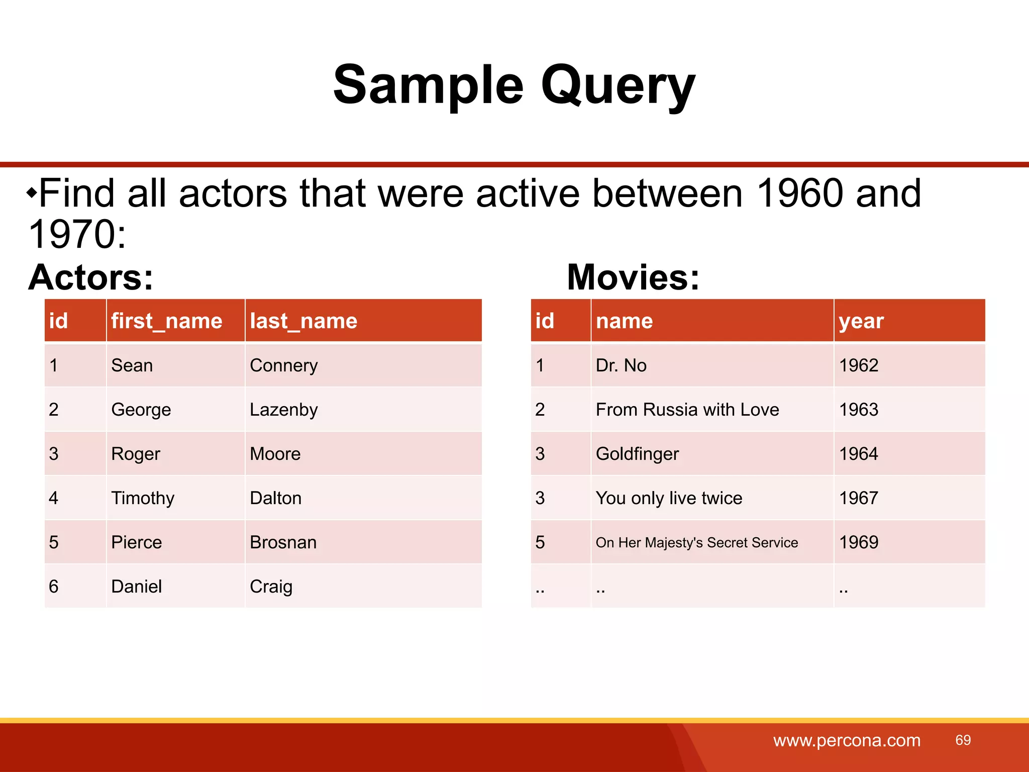 Sample Query Find all actors that were active between 1960 and 1970: Actors: Movies: id first_name last_name id name year 1 Sean Connery 1 Dr. No 1962 2 George Lazenby 2 From Russia with Love 1963 3 Roger Moore 3 Goldfinger 1964 4 Timothy Dalton 3 You only live twice 1967 5 Pierce Brosnan 5 On Her Majesty's Secret Service 1969 6 Daniel Craig .. .. .. www.percona.com 69 