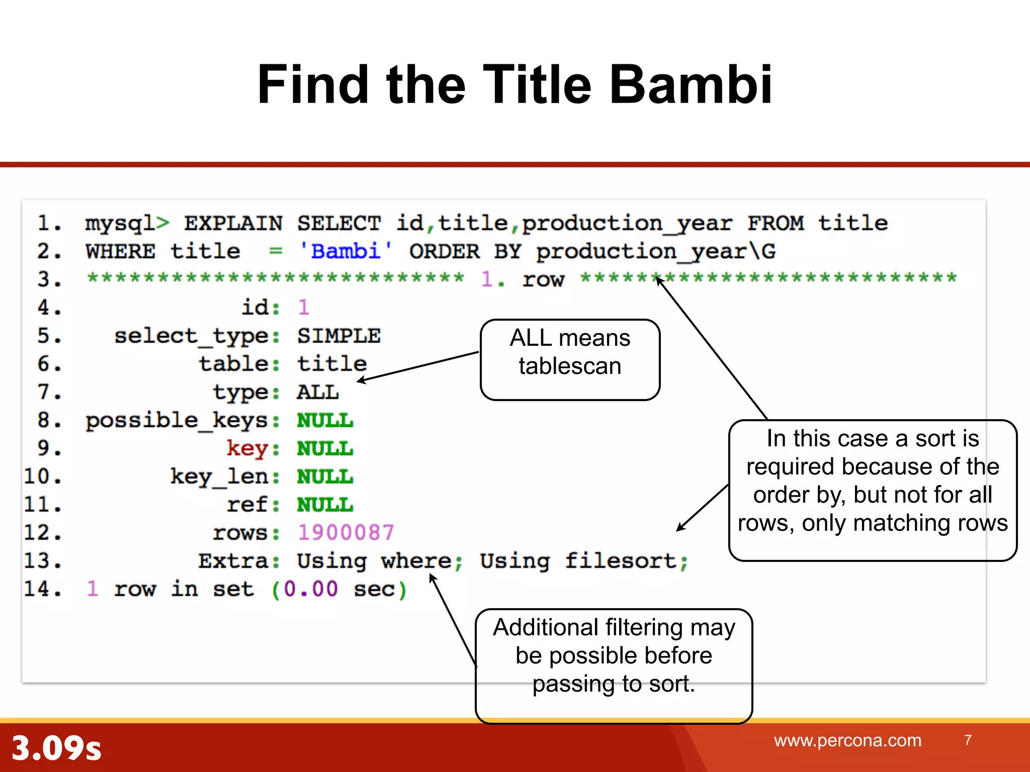 Find the Title Bambi ALL means tablescan In this case a sort is required because of the order by, but not for all rows, only matching rows Additional filtering may be possible before passing to sort. 3.09s www.percona.com 7 